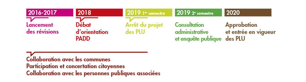 Calendrier Révision des PLU communaux Calendrier Révision des PLU communaux